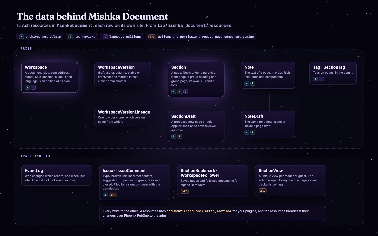 Diagram of the 15 Ash resources of Mishka Document: workspaces, versions, lineage, sections, notes, drafts, tags, issues, reader data and the event log