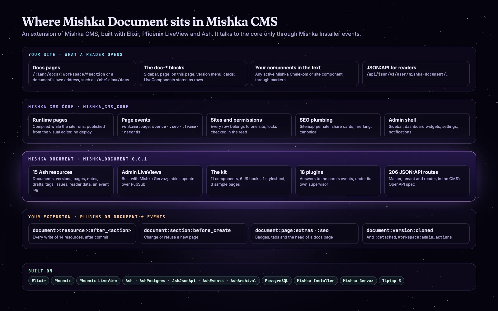 Architecture diagram: the site's docs pages on top of the Mishka CMS core, Mishka Document with its resources, admin, kit and plugins, and your extension's plugins on document events