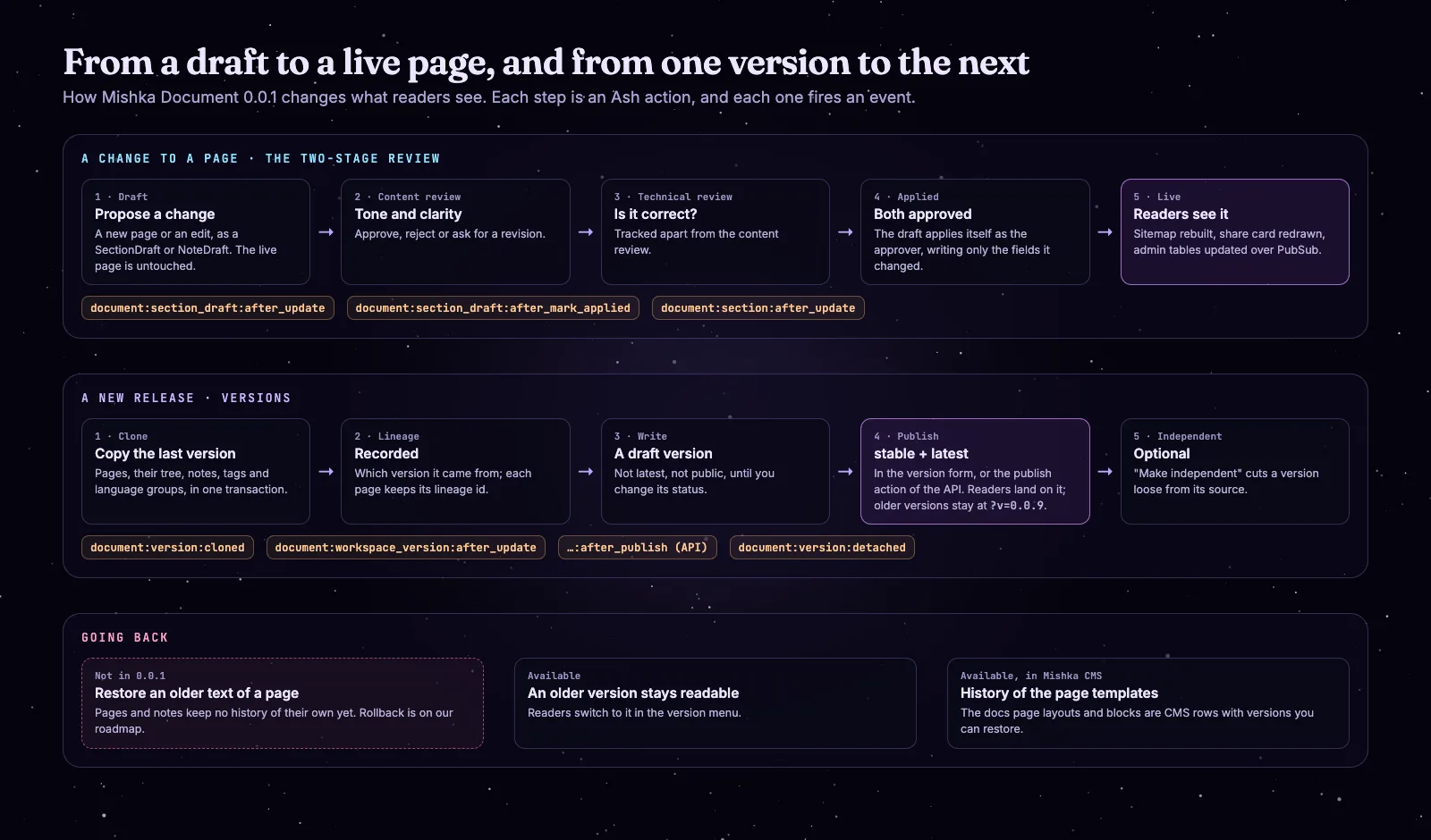 Diagram of the two-stage review from a draft to a live page, the version flow from clone to publish, and what going back means in 0.0.1