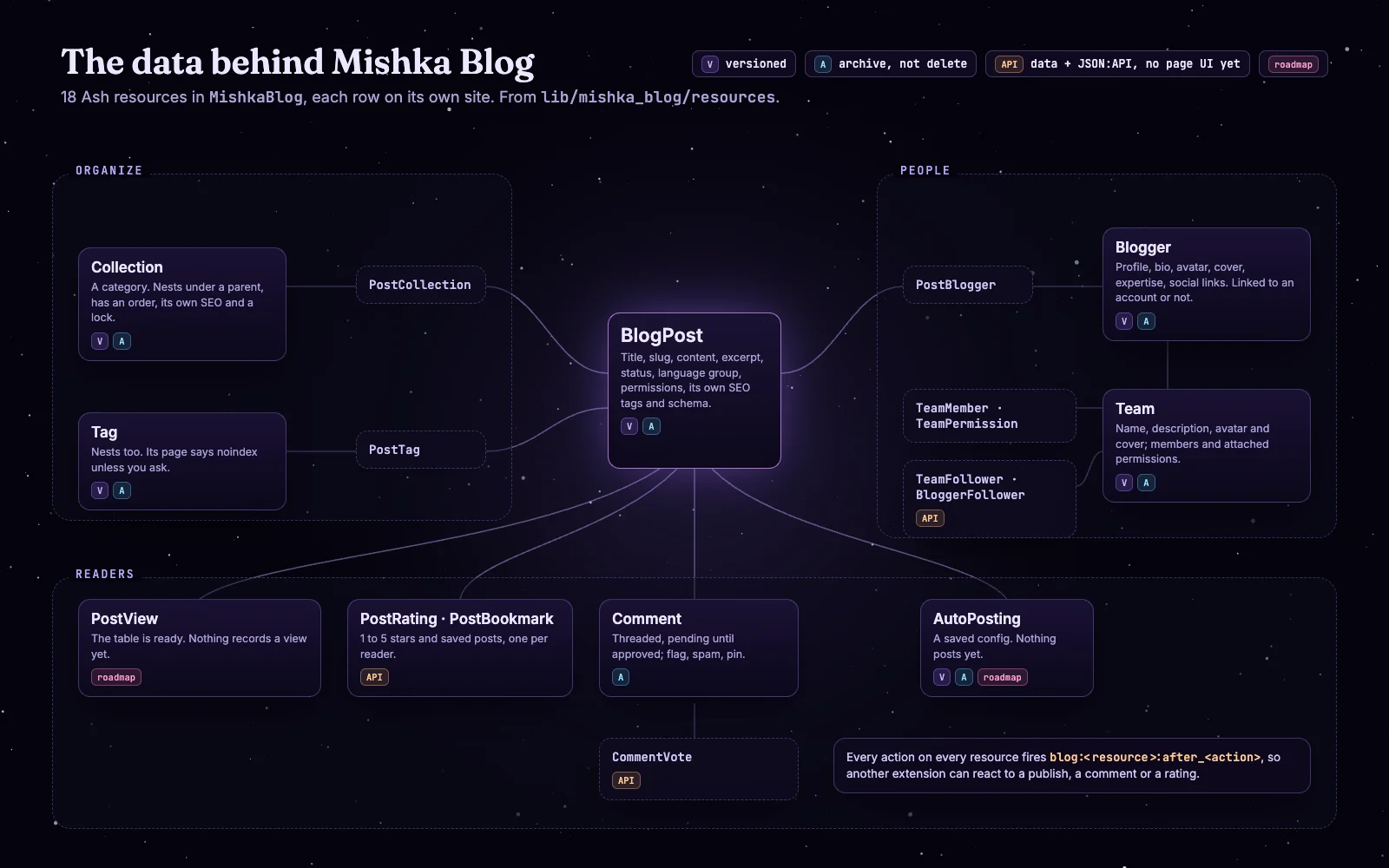 Diagram of the 18 Ash resources of Mishka Blog: posts, categories, tags, bloggers, teams, comments and reader data