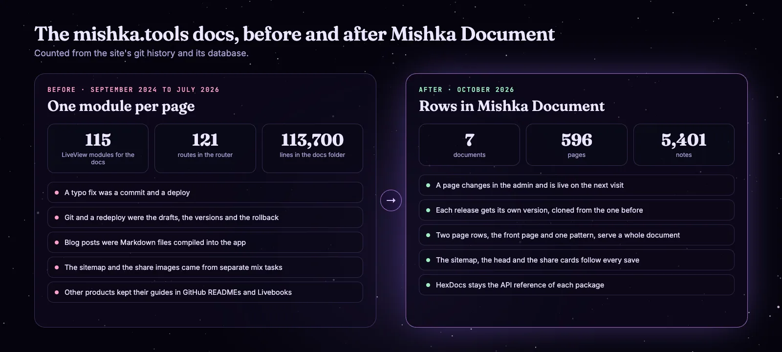 Diagram of the mishka.tools docs before Mishka Document, 115 LiveView modules and 121 routes, and after, 7 documents with 596 pages and 5,401 notes