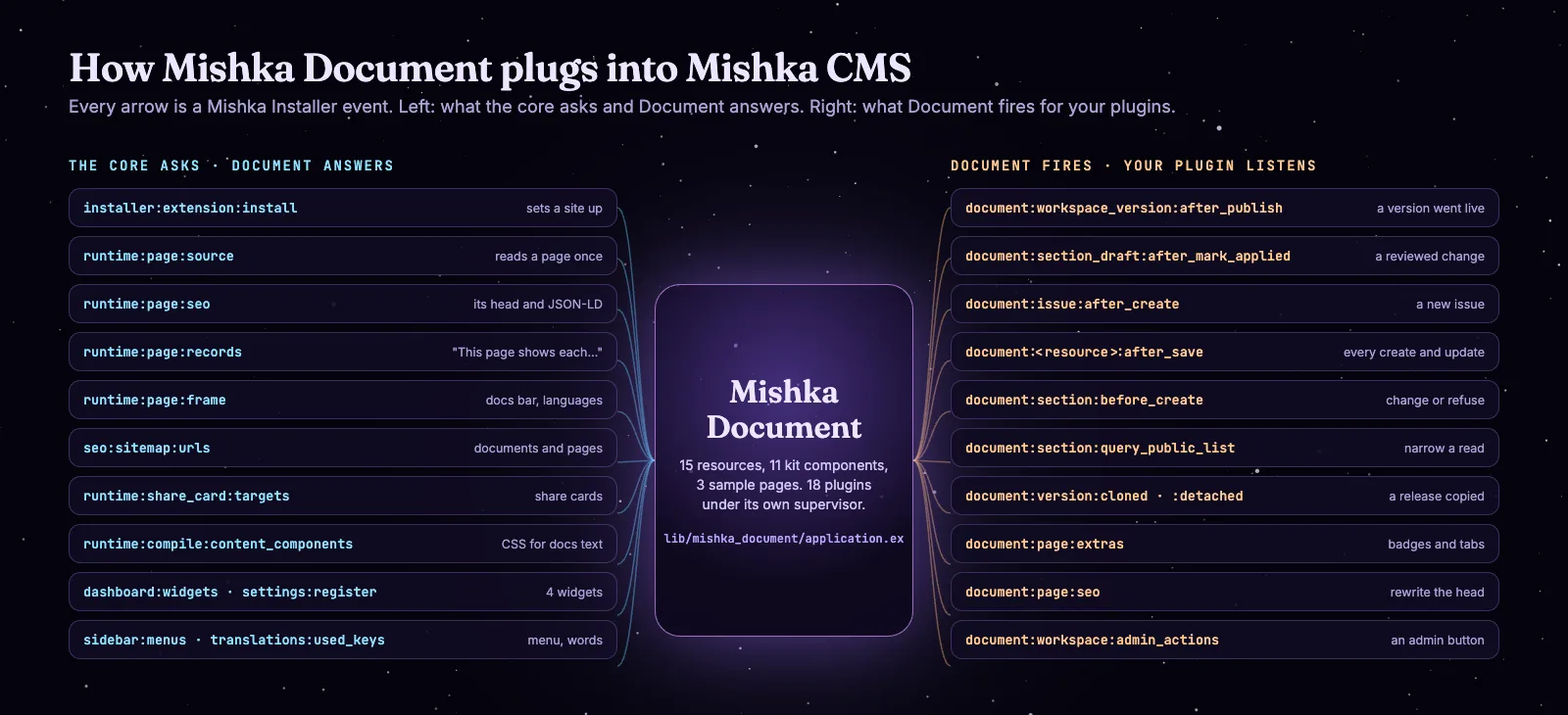 Diagram of the Mishka CMS events Mishka Document answers and the document events it fires for plugins