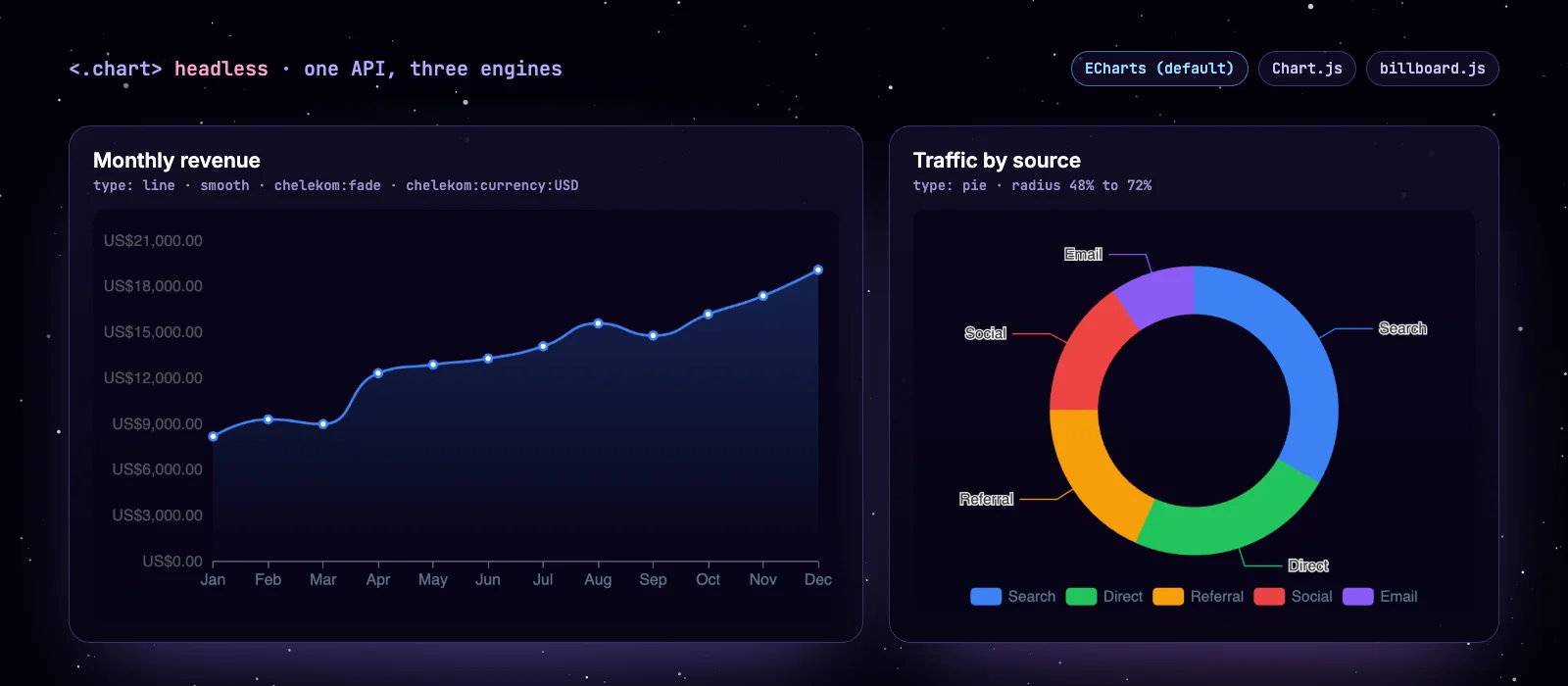 Two headless chart examples drawn with Apache ECharts: a smooth line chart of monthly revenue in US dollars and a donut chart of traffic by source