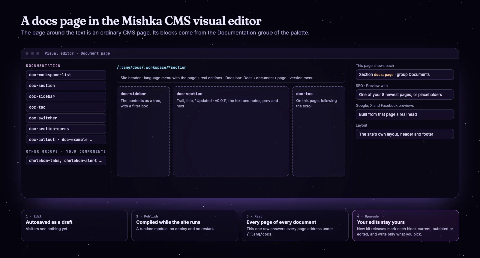 Diagram of a docs page in the Mishka CMS visual editor: the Documentation palette group, the doc-sidebar, doc-section and doc-toc blocks, the record kind and the SEO preview