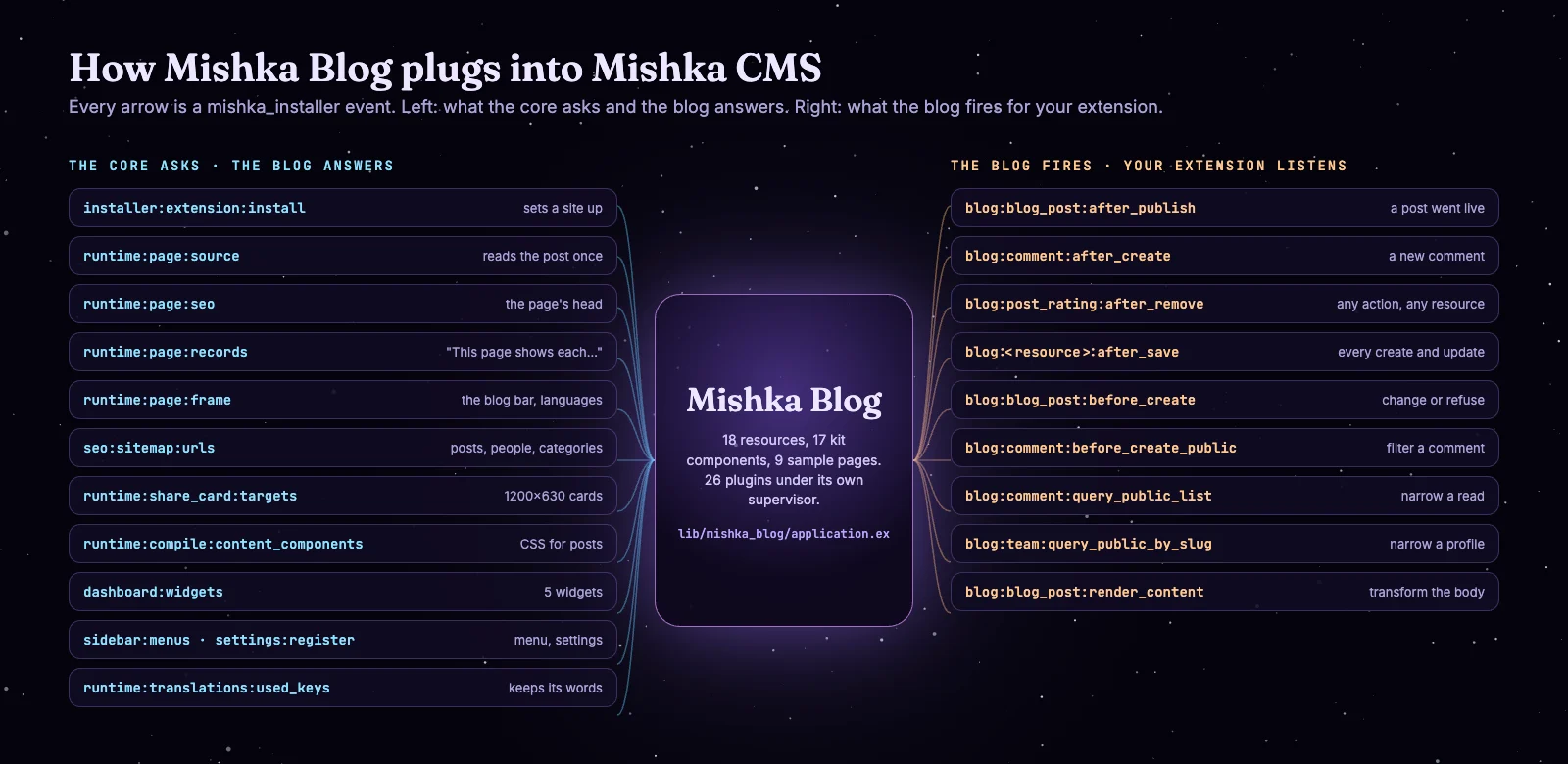 Diagram of the Mishka CMS events Mishka Blog answers and the events it fires for other extensions