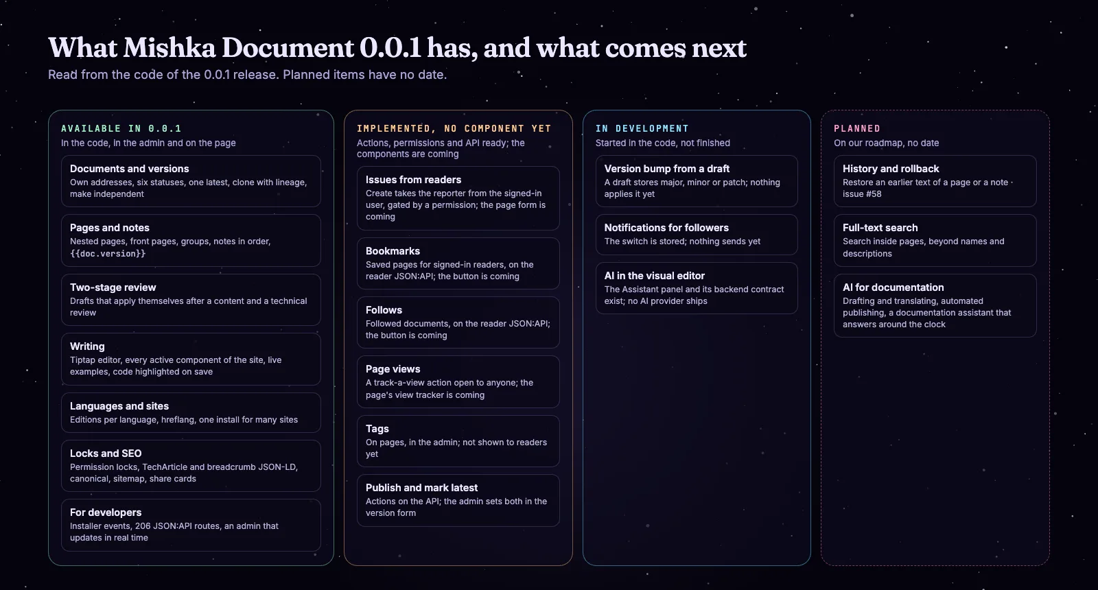 What Mishka Document 0.0.1 has, what is built without a reader UI, what is in development and what is planned